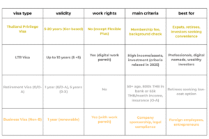 Thailand long-term visa